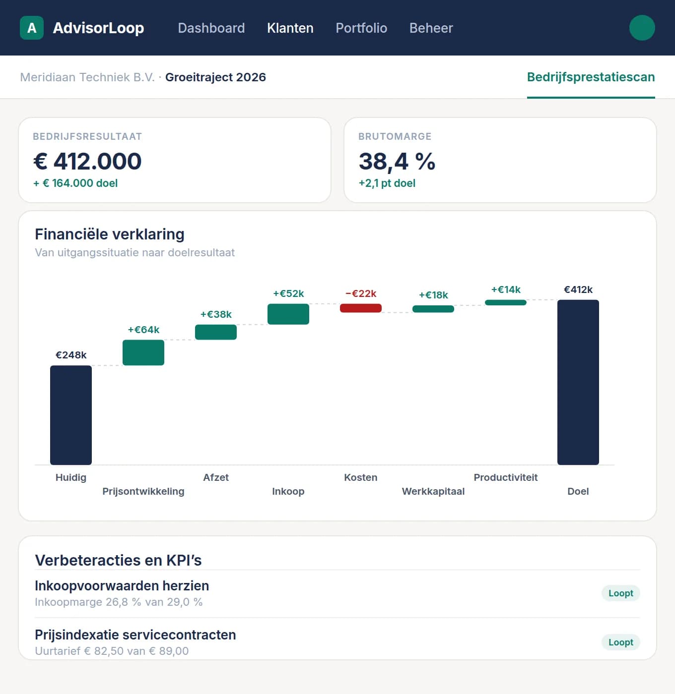 AdvisorLoop-dashboard met de Bedrijfsprestatiescan: het financiële effect van de factoren die het bedrijfsresultaat beïnvloeden, met verbeteracties en KPI’s met voortgang.