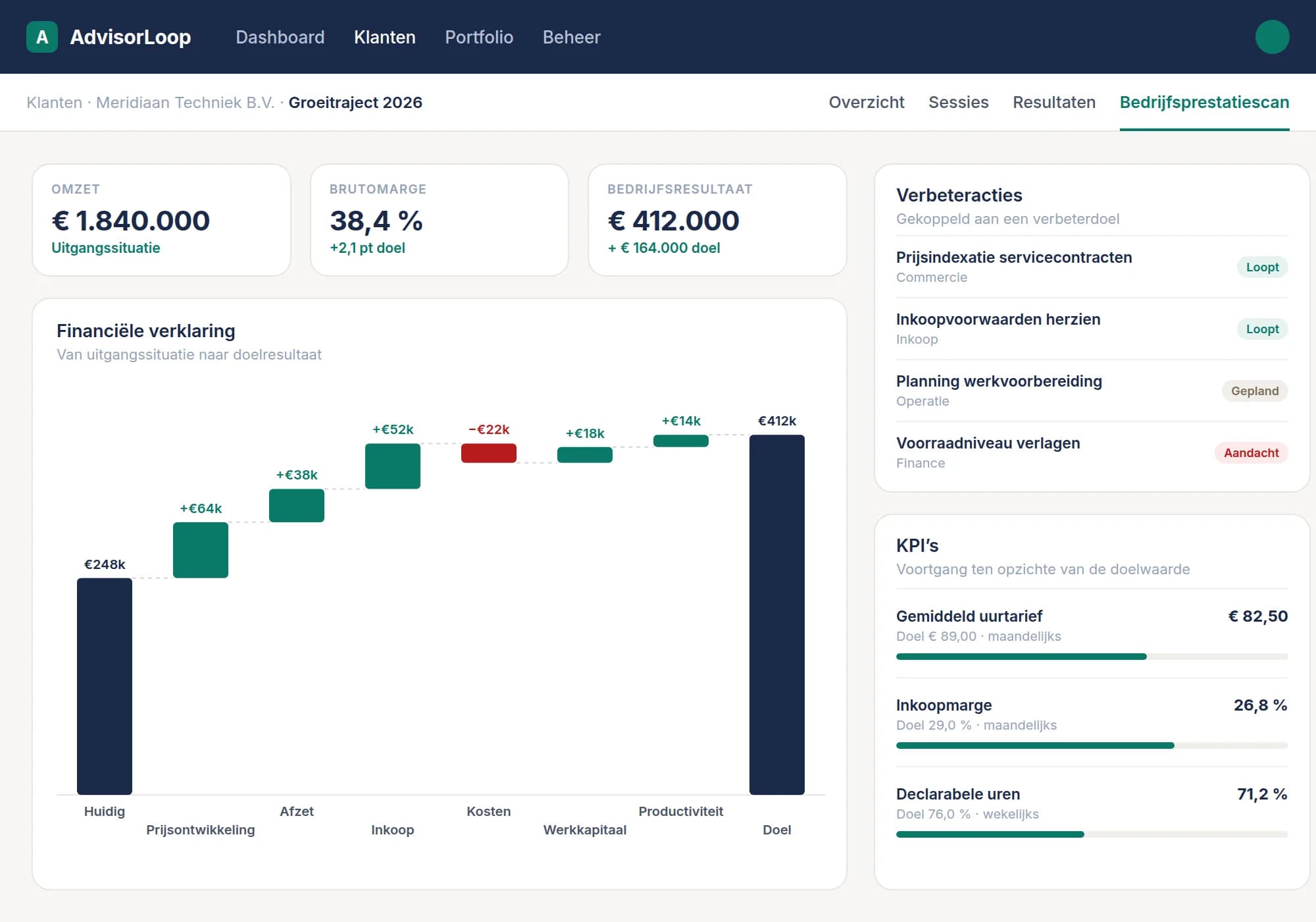 AdvisorLoop-dashboard met de Bedrijfsprestatiescan: het financiële effect van de factoren die het bedrijfsresultaat beïnvloeden, met verbeteracties en KPI’s met voortgang.